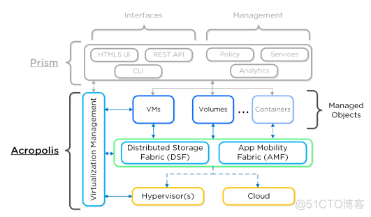 超融合架构 以软件为中心的IT基础设施新范式